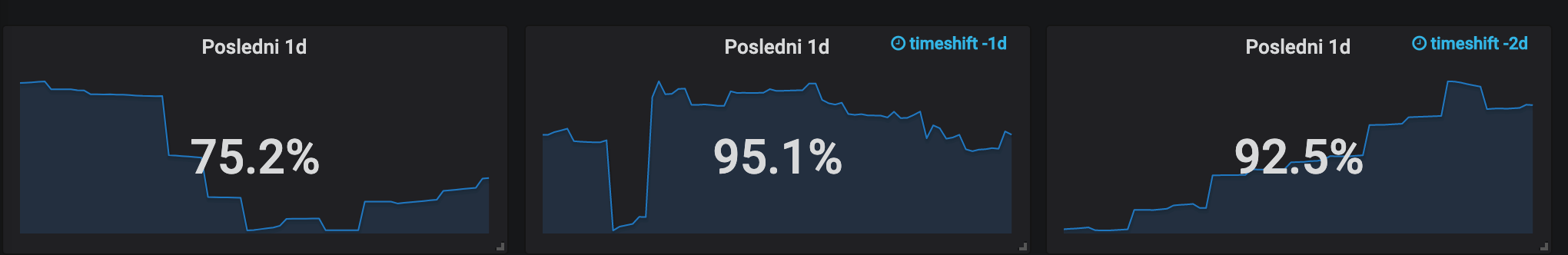 Čísla sečtené za jeden den